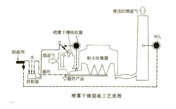 喷雾干燥脱硫工艺流程