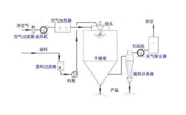 喷雾干燥机工艺流程图